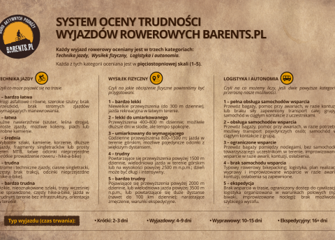 Karta Oceny Trudności Wyjazdów Rowerowych, Barents.pl